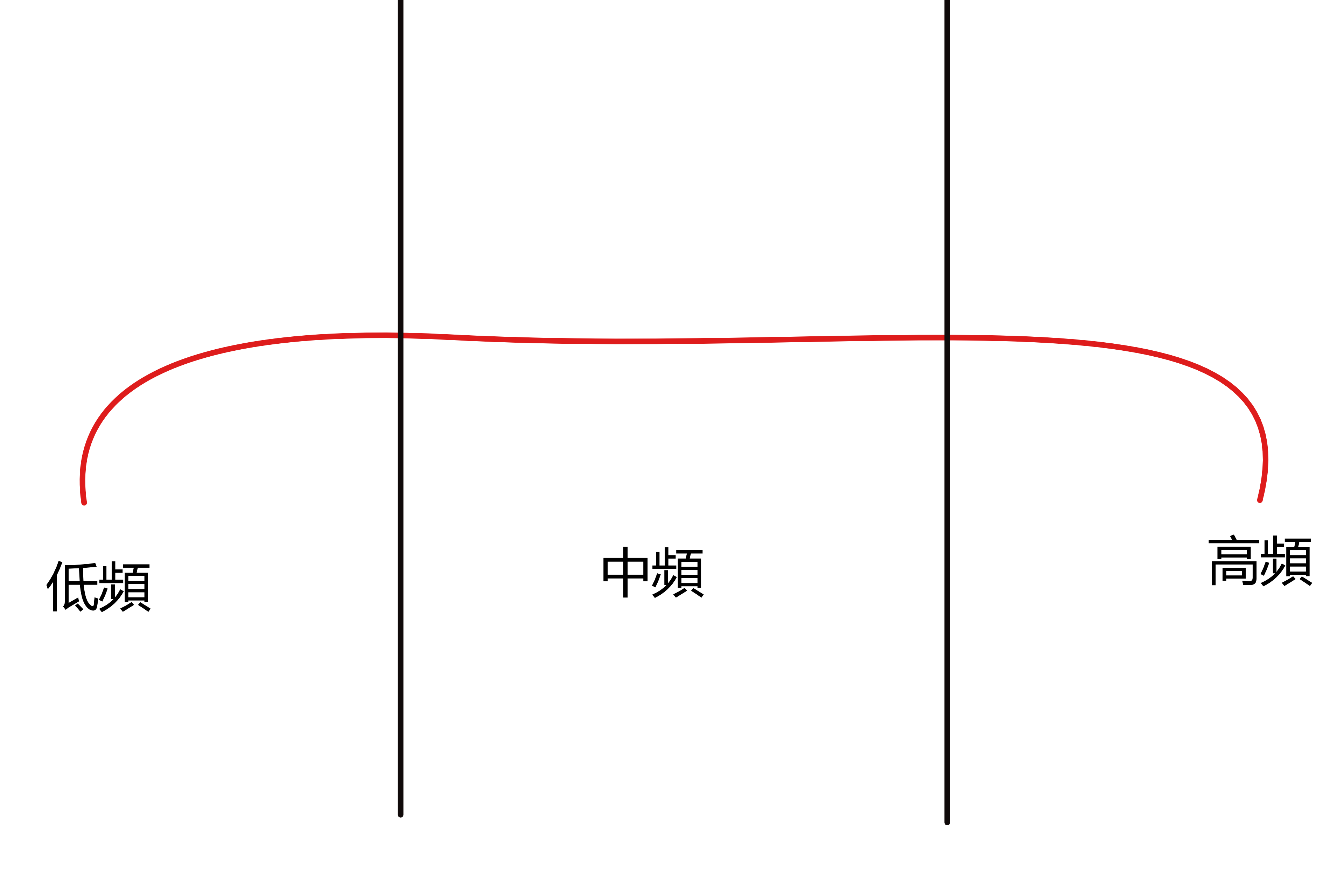 限制中頻，拉高兩端音頻示意圖